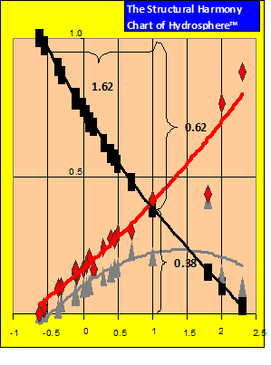 The Structural Harmony Chart of Hydrosphere